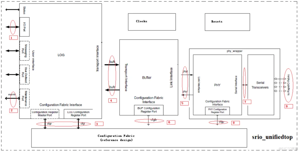 【SRIO】6、Xilinx RapidIO核仿真与包时序分析_链路_03